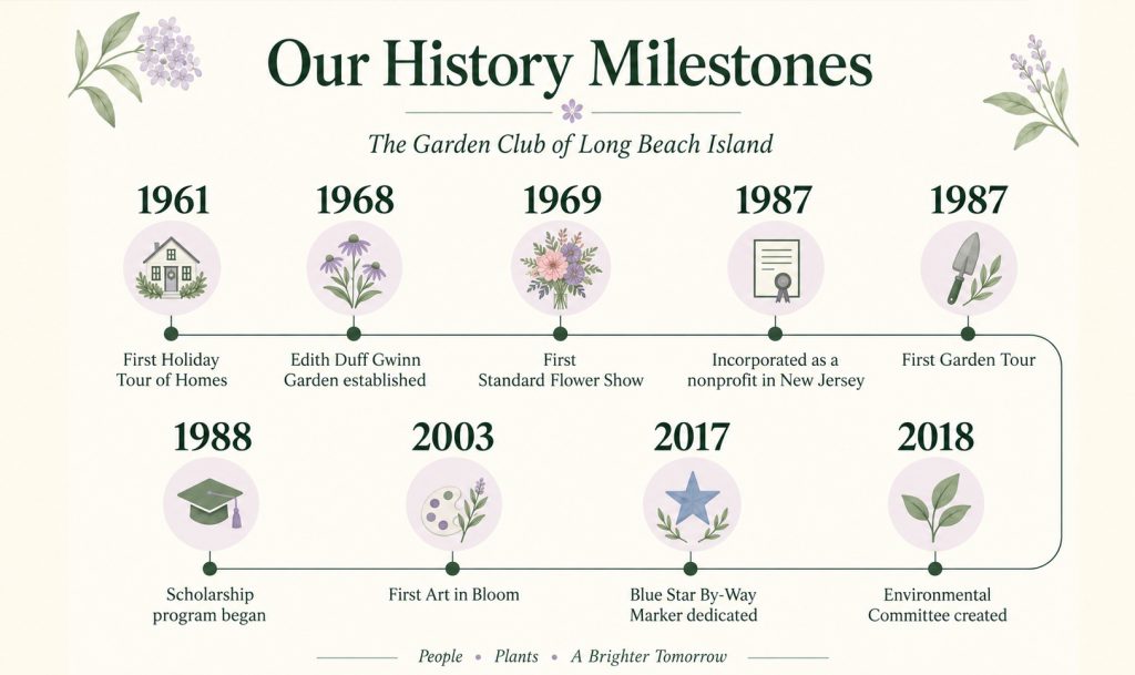 garden club history milestones 1 2